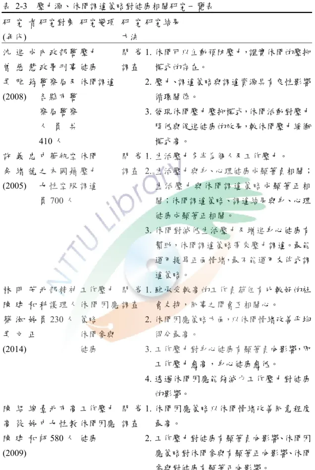 表 2-3  壓力源、休閒調適策略對健康相關研究一覽表  研 究 者  (年代)   研究對象  研究變項  研 究方法 研究結果  沈 進 成 曾 慈 慧 吳 雅 筠  (2008)  內 政 部 警政 署 刑 事警 察 局 及各 縣 市 警 察 局 警 察 人 員 共 410 人  壓力 健康  休閒調適  問 卷調查 1