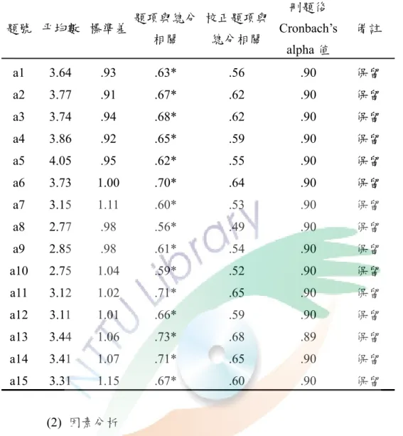 表 3-1  壓力源量表項目分析    題號  平均數  標準差  題項與總分 相關  校正題項與總分相關  刪題後 Cronbach’s  alpha 值  備註  a1 3.64  .93  .63*  .56  .90  保留  a2 3.77  .91  .67*  .62  .90  保留  a3 3.74  .94  .68*  .62  .90  保留  a4 3.86  .92  .65*  .59  .90  保留  a5 4.05  .95  .62*  .55  .90  保留  a6
