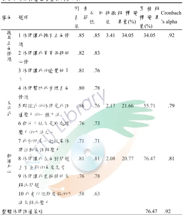 表 3-4  休閒調適策略量表因素分析    構面  題項  因 素負 荷 值  共 同性  特 徵值  解 釋 變異量(%) 累 積 解釋 變 異量(%)  Cronbach’s alpha  提昇正面情緒 1 休閒讓我擁有正面情 緒  .85 .85 3.41 34.05  34.05  .92  2 休閒讓我常常保持好 心情  .82 .83  3 休閒讓我的感覺好多 了  .81 .76  4 休閒幫助我管理負面 情緒  .80 .78    友伴式 5 聯誼式的休閒是我調 適壓力的一種方法  .8