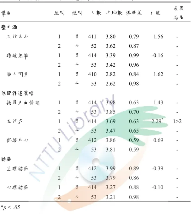 表 4-5  性別在壓力源、休閒調適策略與健康之差異分析    構面  組別  性別  人數 平均數 標準差 t  值  差異  結果  壓力源  工作本身 1  男 411 3.80  0.79  1.56  -  2  女 52 3.62  0.87    -  環境組織 1  男 414 3.39  0.99  -0.16  -  2  女 53 3.42  0.96    -  個人因素 1  男 410 2.82  0.84  1.62  -  2  女 53 2.62  0.98    -  休