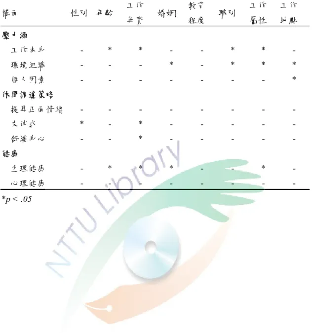 表 4-13  背景變項對於壓力源、休閒調適策略與健康的差異      構面  性別  年齡  工作  年資  婚姻  教育 程度  職別  工作 屬性  工作 地點  壓力源  工作本身  - * * - - * * -  環境組織  - - - * - * * *  個人因素  - - - - - - - *  休閒調適策略  提昇正面情緒  - - - - - - - -  友伴式  * - * - - - - -  舒緩身心  - - * - - - - -  健康  生理健康  - * * * -