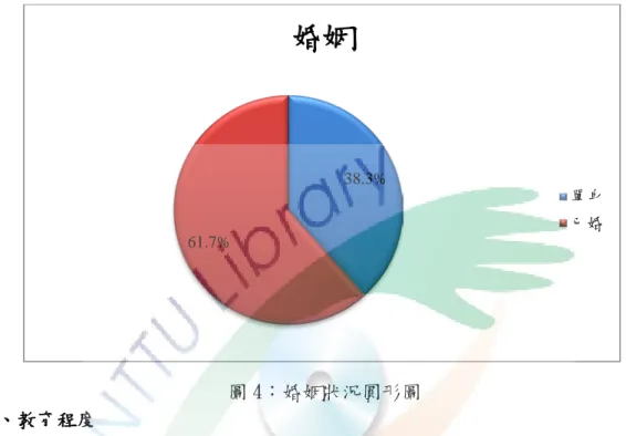 圖 3：性別圓形圖  二、婚姻狀況      志工之婚姻狀況為已婚人口164位為居多，佔61.7%，單身人口則為102位，佔 38.3%，單身與已婚的比例約為1:2。圖4  圖 4：婚姻狀況圓形圖  三、教育程度  志工的教育程度中，以高中程度者最多，計有100人，佔37.6%，大專(含大學) 者，計有90人，佔33.8%居次，其次為國(初)中以下者，計有68人，佔25.6%，最 低為研究所以上者，計有8人，佔3.0%。圖5  38.3% 61.7% 婚姻  單身 已婚  20 68 100  90  8 