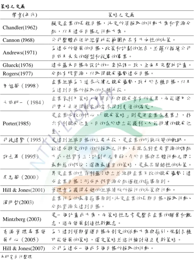 表 2-4     策略之定義  學者(年代)  策略之定義  Chandler(1962)  擬定企業的長程目標，決定所須採取的行動方案和資源分 配，以及達成目標之行動方案。  Cannon (l968)  公司整體或任何經營功能範圍內具有方向性的決策。  Andrews(1971)  為達成所發展的目標、政策和計劃的組合，並藉以描繪公司 目前及未來的類型和從事的事業。  Glueck(1976)  達成基本目標而設計的一套協調一致、全面及完整地計畫。  Rogers(1977)  分配有限資源，以取得競