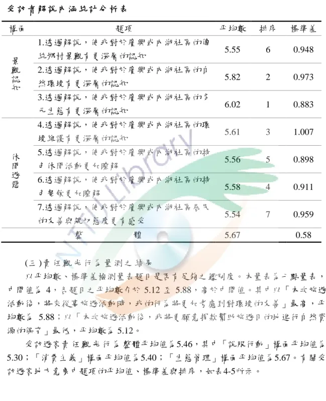 表 4-4    受 訪 者 解 說 內 涵 統 計 分 析 表   (三 )責 任 觀 光 行 為 量 測 之 結 果   以平均數、標準差檢測量表題目是否有足夠之鑑別度。本量表為七點量表， 中間值為 4，各題目之平均數介於 5.12 至 5.88，高於中間值。其中以「本次旅遊 活動後，將來從事旅遊活動時，我的行為將更加考慮到對環境的友善」最高，平 均數為 5.88；以「本次旅遊活動後，我將更願意捐款幫助旅遊目的地進行自然資 源的保育」最低，平均數為 5.12。  受訪遊客責 任 觀 光 行 為 整體平均