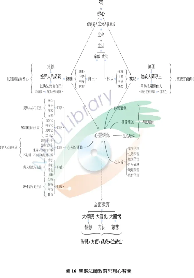 圖 16  聖嚴法師教育思想心智圖 