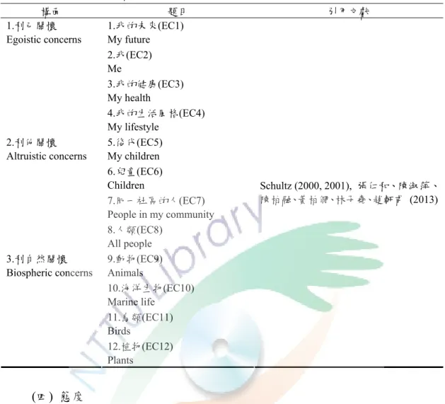 表 3-4  環境關切問卷設計初稿  構面  題目  引用文獻  1.我的未來(EC1)  My future  2.我(EC2)  Me  3.我的健康(EC3)  My health 1.利己關懷 Egoistic concerns  4.我的生活風格(EC4)  My lifestyle  5.後代(EC5)  My children  6.兒童(EC6)  Children  7.同一社區的人(EC7)  People in my community 2.利他關懷 Altruistic concer