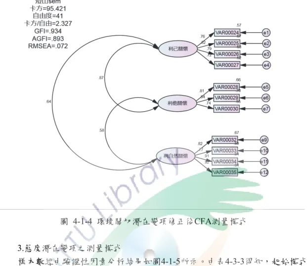 圖 4-1-4 環境關切潛在變項修正後CFA測量模式      3.態度潛在變項之測量模式      樣本數經由驗證性因素分析結果如圖4-1-5所示。由表4-3-3得知，起始模式 的適配度尚可改善。M.I.為修正指標，探討觀察變項殘差之間的共變關係，經由 M.I.值的修正可以有效降低卡方值。以本研究為例，首先刪除構面下第5題  (整體 而言，我認為從事降低環境衝擊的登山健行是：無用的/有用的)；其次刪除構面 下第6題(整體而言，我認為從事降低環境衝擊的登山健行是：不對的事/對的事)， 再刪除構面下第4題(整