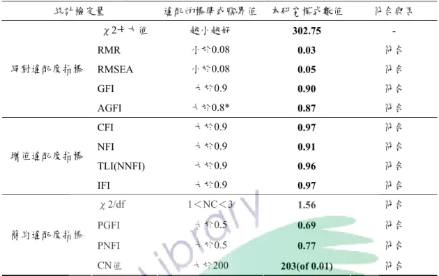 表 4-6  測量模式適配度評鑑指標結果(整體模式適配度指標)  統計檢定量  適配的標準或臨界值 本研究模式數值 符合與否  χ2卡方值  越小越好  302.75  -  RMR  小於0.08  0.03  符合  RMSEA  小於0.08  0.05  符合  GFI  大於0.9  0.90  符合 絕對適配度指標  AGFI  大於0.8*  0.87  符合  CFI  大於0.9  0.97  符合  NFI  大於0.9  0.91  符合  TLI(NNFI)  大於0.9  0.96