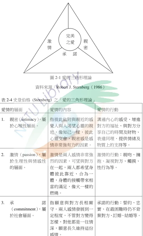 圖 2-1 愛的三角形理論  資料來源：Robert J. Sternberg（1986）  表 2-4 史登伯格  (Sternberg)  之「愛的三角形理論」  愛情的層面  愛情的內容  愛情的行動  1
