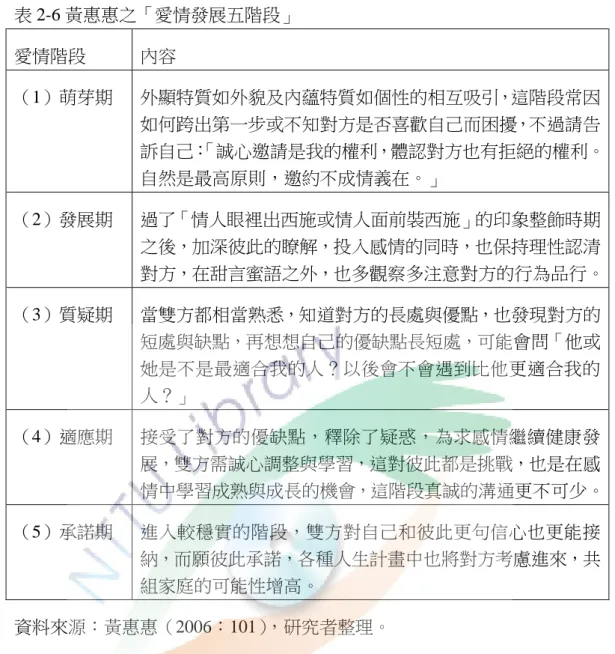 表 2-6 黃惠惠之「愛情發展五階段」  愛情階段  內容  （1）萌芽期  外顯特質如外貌及內蘊特質如個性的相互吸引，這階段常因 如何跨出第一步或不知對方是否喜歡自己而困擾，不過請告 訴自己： 「誠心邀請是我的權利，體認對方也有拒絕的權利。 自然是最高原則，邀約不成情義在。」  （2）發展期  過了「情人眼裡出西施或情人面前裝西施」的印象整飾時期 之後，加深彼此的瞭解，投入感情的同時，也保持理性認清 對方，在甜言蜜語之外，也多觀察多注意對方的行為品行。  （3）質疑期  當雙方都相當熟悉，知道對方的長處與