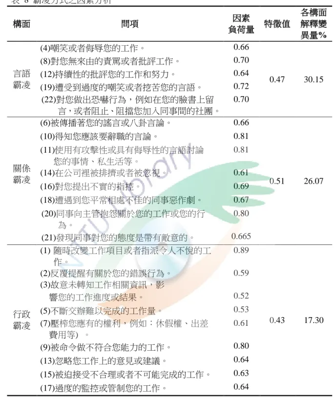 表  8  霸凌方式之因素分析  構面  問項  因素  負荷量  特徵值  各構面解釋變 異量%  言語 霸凌  (4)嘲笑或者侮辱您的工作。  0.66  0.47  30.15 (8)對您無來由的責罵或者批評工作。 0.70 (12)持續性的批評您的工作和努力。 0.64  (19)遭受到過度的嘲笑或者挖苦您的言語。  0.72  (22)對您做出恐嚇行為，例如在您的臉書上留      言，或者阻止、阻擋您加入同事間的社團。  0.70  關係 霸凌  (6)被傳播著您的謠言或八卦言論。  0.66 