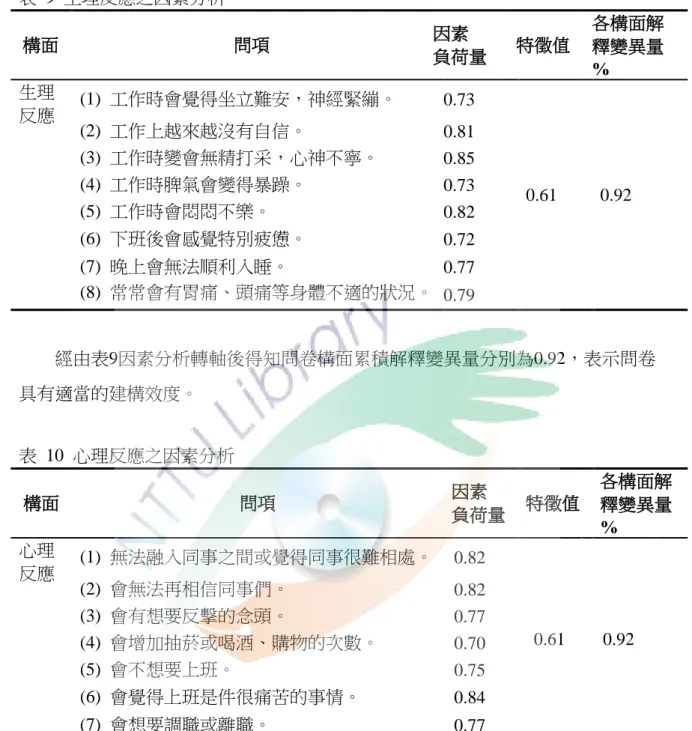 表  9  生理反應之因素分析  構面  問項  因素  負荷量  特徵值  各構面解 釋變異量  %  生理 反應  (1)  工作時會覺得坐立難安，神經緊繃。  0.73  0.61  0.92 (2)  工作上越來越沒有自信。 0.81 (3)  工作時變會無精打采，心神不寧。 0.85 (4)  工作時脾氣會變得暴躁。 0.73  (5)  工作時會悶悶不樂。  0.82  (6)  下班後會感覺特別疲憊。  0.72  (7)  晚上會無法順利入睡。  0.77  (8)  常常會有胃痛、頭痛等身