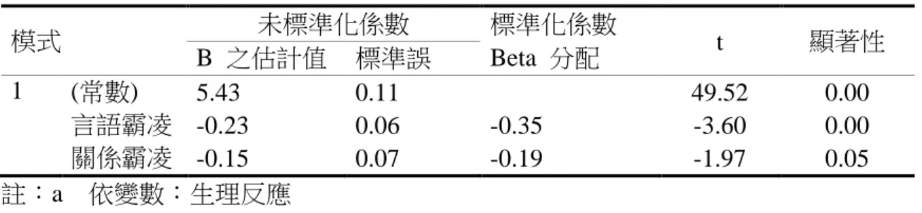 表  28  霸凌方式與生理反應之迴歸分析表(剔除行政霸凌)  模式  未標準化係數  標準化係數  t  顯著性  B  之估計值  標準誤  Beta  分配  1  (常數)  5.43  0.11  49.52  0.00  言語霸凌  -0.23  0.06  -0.35  -3.60  0.00      關係霸凌  -0.15  0.07  -0.19  -1.97  0.05  註：a  依變數：生理反應  由表28分析得知，言語霸凌及關係霸凌之顯著性為0.00<0.05、0.05=0