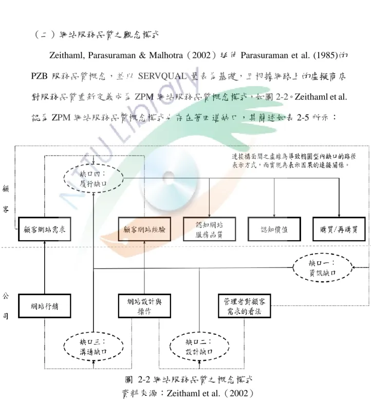 圖  2-2 網站服務品質之概念模式  資料來源：Zeithaml et al.（2002） 