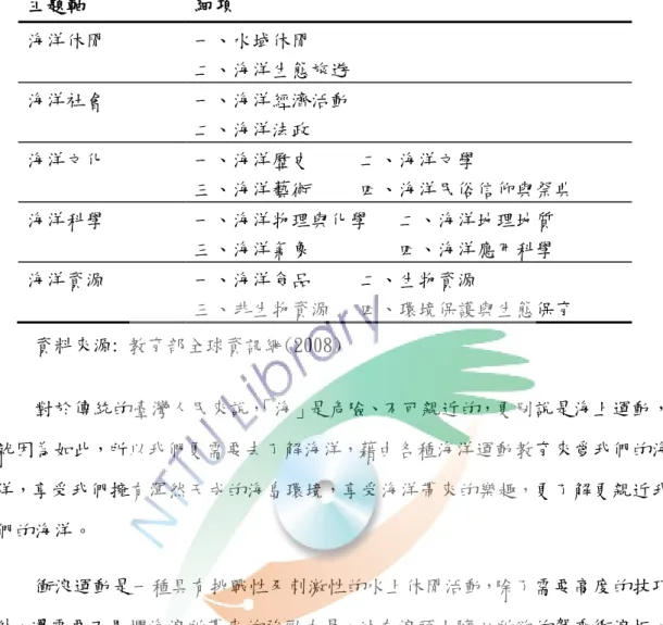 表 1-1  國民中小學九年一貫課程綱要重大議題(海洋教育)學習架構  主題軸    細 項   海洋休閒  一、水域休閒  二、海洋生態旅遊  海洋社會  一、海洋經濟活動  二、海洋法政  海洋文化  一、海洋歷史     二、海洋文學  三、海洋藝術     四、海洋民俗信仰與祭典  海洋科學  一、海洋物理與化學   二、海洋地理地質  三、海洋氣象         四、海洋應用科學  海洋資源  一、海洋食品     二、生物資源  三、非生物資源   四、環境保護與生態保育  資料來源: 教育部