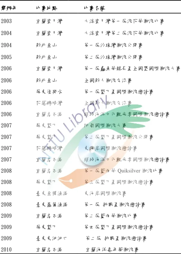 表 2-1  臺灣近十年 衝浪比賽 整理一覽表  舉辦年  比賽地點  比賽名稱  2003  宜蘭蜜月灣  大溪蜜月灣第一屆浪花節衝浪比賽  2004  宜蘭蜜月灣  大溪蜜月灣第二屆浪花節衝浪比賽  2004  新北金山  第一屆沙珠灣衝浪公開賽  2005  新北金山  第二屆沙珠灣衝浪公開賽  2006  宜蘭蜜月灣  第一屆鱻魚節鎮長盃全國暨國際衝浪大賽  2006  新北金山  全國新人衝浪交流賽  2006  屏東佳樂水  第一屆墾丁盃國際衝浪邀請賽  2006  花蓮磯崎灣  全國新人衝浪交