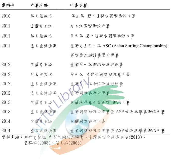 表 2-1  臺灣近十年 衝浪比賽 整理一覽表(續) 