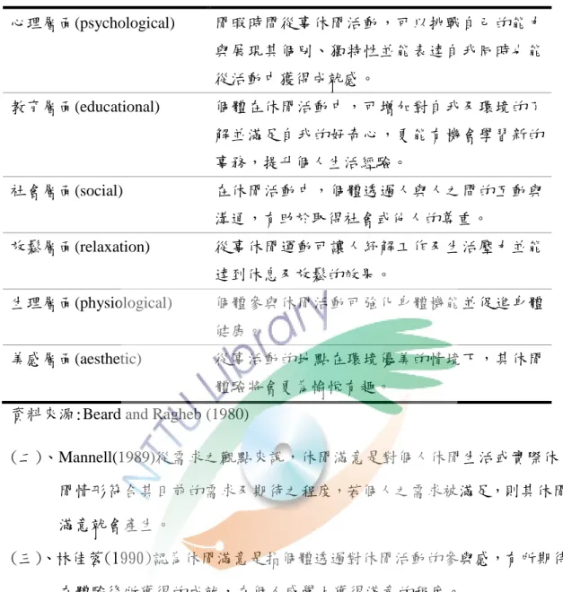 表 2-5 休閒滿意度包含層面  心理層面(psychological)  閒暇時間從事休閒活動，可以挑戰自己的能力 與展現其個別、獨特性並能表達自我同時也能 從活動中獲得成就感。  教育層面(educational)  個體在休閒活動中，可增加對自我及環境的了 解並滿足自我的好奇心，更能有機會學習新的 事務，提升個人生活經驗。  社會層面(social)  在休閒活動中，個體透過人與人之間的互動與 溝通，有助於取得社會或他人的尊重。  放鬆層面(relaxation)  從事休閒運動可讓人紓解工作及生活壓