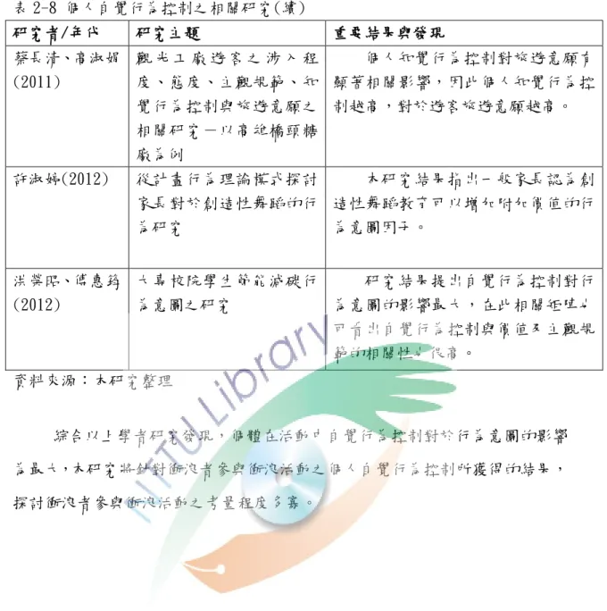 表 2-8 個人自覺行為控制之相關研究(續)  研究者/年代  研究主題  重要結果與發現  蔡長清、高淑娟 (2011)  觀 光 工 廠 遊 客 之 涉 入 程度、態度、主觀規範、知 覺行為控制與旅遊意願之 相關研究－以高雄橋頭糖 廠為例  個人知覺行為控制對旅遊意願有顯著相關影響，因此個人知覺行為控制越高，對於遊客旅遊意願越高。  許淑婷(2012)  從計畫行為理論模式探討 家長對於創造性舞蹈的行 為研究  本研究結果指出一般家長認為創造性舞蹈教育可以增加附加價值的行為意圖因子。  洪榮昭、傅惠筠 