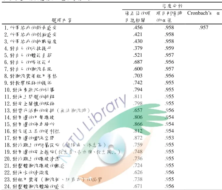 表 3-4 選手組滿意度問卷量表信度分析  題項內容  信度分析 修正後的項目總相關 項目刪除時的 α 值  Cronbach’s    α  1.所帶給我的新奇感受  .456  .958  .957  2.所帶給我的刺激感受  .421  .958  3.所帶給我的挑戰強度  .430  .958  4.對自己的泳技提升  .379  .959  5.對自己的體能負荷  .521  .957  6.對自己的勝任能力  .687  .956  7.對自己的衝浪表現  .600  .957  8.對衝浪裝備
