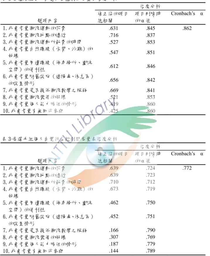 表 3-5 體驗組個人自覺行為控制問卷量表信度分析  題項內容  信度分析 修正後的項目總相關 項目刪除時的 α 值  Cronbach’s    α  1.我會考量衝浪運動的花費  .631  .845  .862  2.我會考量衝浪地點的遠近  .716  .837  3.我會考量衝浪運動所耗費的時間  .527  .853  4.我會考量自然環境（水質、沙灘）的 好壞  .547  .851  5.我會考量周邊環境（停車場所、盥洗 空間）的便利性  .612  .846  6.我會考量附屬設施 （遮陽