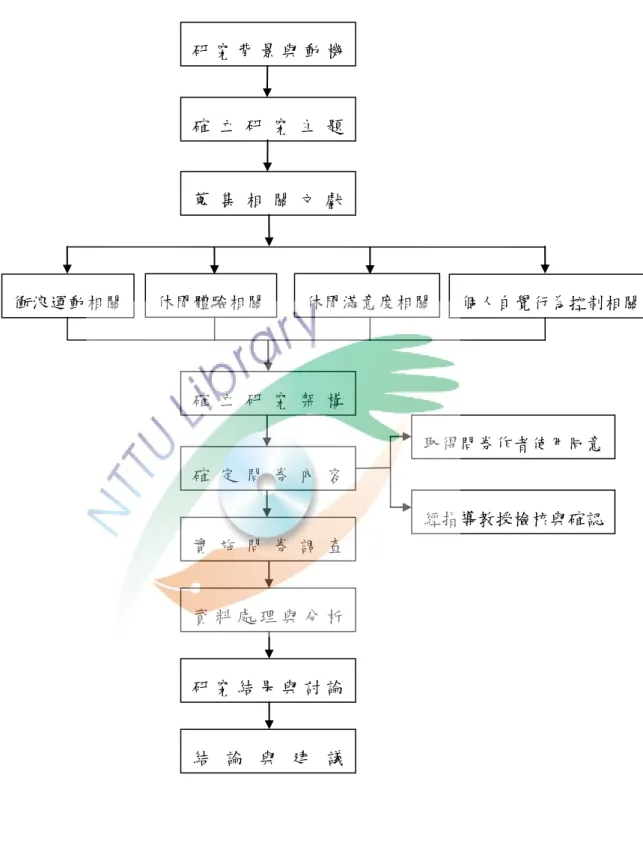 圖 3-2 研究流程圖 研 究 背 景 與 動 機 確 立 研 究 主 題 蒐 集 相 關 文 獻 衝浪運動相關  個人自覺行為控制相關 確 立 研 究 架 構 休閒體驗相關 確 定 問 券 內 容 取得問券作者使用同意 經指導教授檢核與確認 實 施 問 券 調 查 資 料 處 理 與 分 析 研 究 結 果 與 討 論 結 論 與 建 議 休閒滿意度相關 
