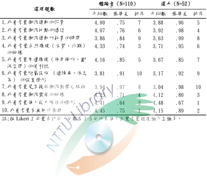 表 4-4 研究對象之個人自覺行為控制得分現況  選項題數  體驗者（N=110）  選手（N=52）  平均數  標準差  排序  平均數  標準差  排序  1.我會考量衝浪運動的花費  4.00  .75  7  3.88  .96  5  2.我會考量衝浪地點的遠近  4.07  .76  6  3.92  .98  4  3.我會考量衝浪運動所耗費的時間  3.86  .84  9  3.63  .99  8  4.我會考量自然環境（水質、沙灘） 的好壞  4.33  .74  3  3.71  