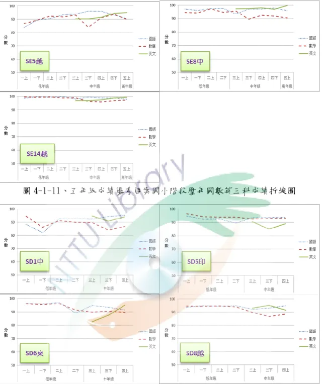 圖 4-1-11、五年級成績優秀個案國小階段歷年國數英三科成績折線圖 