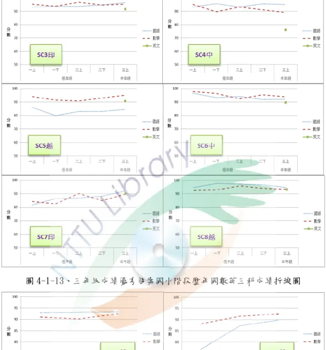 圖 4-1-13、三年級成績優秀個案國小階段歷年國數英三科成績折線圖 