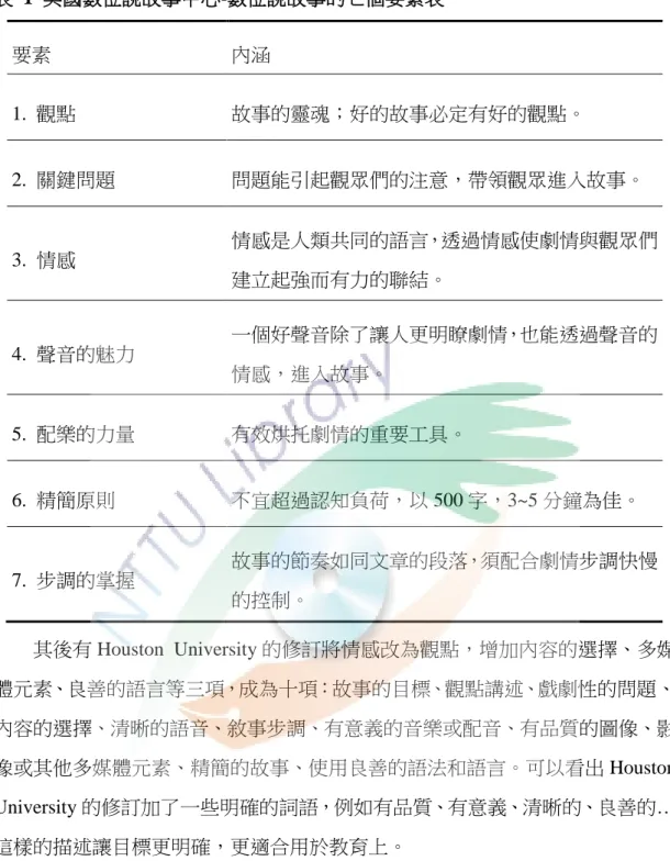 表  1  美國數位說故事中心-數位說故事的七個要素表  要素  內涵  1.  觀點  故事的靈魂；好的故事必定有好的觀點。  2.  關鍵問題  問題能引起觀眾們的注意，帶領觀眾進入故事。  3