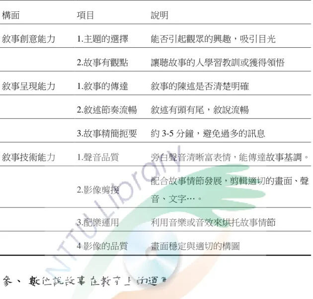 表  3  本研究的數位說故事作品評量指標表  構面  項目  說明  敘事創意能力  1.主題的選擇  能否引起觀眾的興趣，吸引目光  2.故事有觀點  讓聴故事的人學習教訓或獲得領悟  敘事呈現能力  1.敘事的傳達  敘事的陳述是否清楚明確  2.敘述節奏流暢  敘述有頭有尾，敘說流暢  3.故事精簡扼要  約 3-5 分鐘，避免過多的訊息  敘事技術能力  1.聲音品質  旁白聲音清晰富表情，能傳達故事基調。  2.影像剪接  配合故事情節發展，剪輯適切的畫面、聲 音、文字…。  3.配樂運用  利