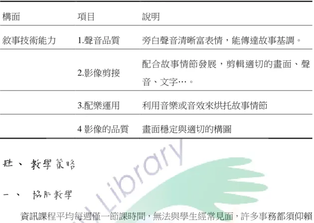 表  8  影片設計原則表  肆、 教學策略  一、  協同教學  資訊課程平均每週僅一節課時間，無法與學生經常見面，許多事務都須仰賴 級任老師，因此課程中與導師協同教學是極為重要的，透過網路的即時分享可以 讓消息快速有效的傳播，同時利用校內的定期會議與導師面對面溝通，也可以解 除許多的疑問。  圖  9  透過網路發布課程相關資訊 構面 項目 說明 敘事技術能力 1.聲音品質  旁白聲音清晰富表情，能傳達故事基調。 2.影像剪接  配合故事情節發展，剪輯適切的畫面、聲音、文字…。 3.配樂運用 利用音樂或