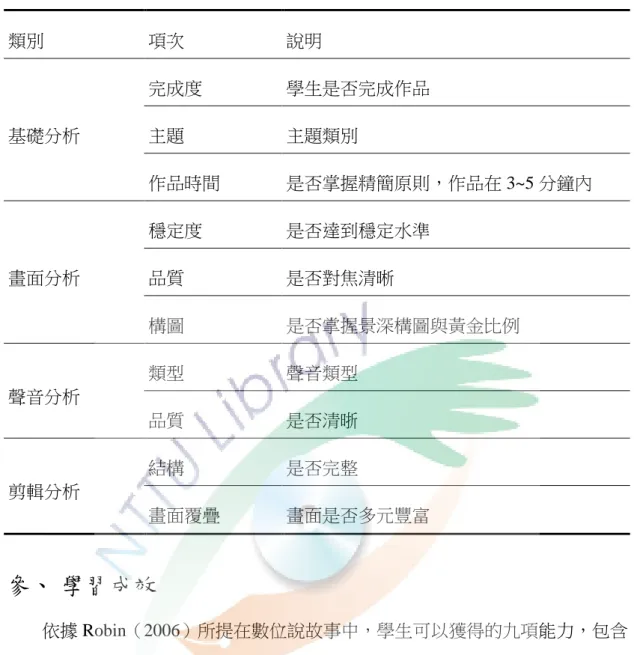 表  12  學生作品分析表  類別  項次  說明  基礎分析  完成度  學生是否完成作品 主題 主題類別  作品時間  是否掌握精簡原則，作品在 3~5 分鐘內  畫面分析  穩定度  是否達到穩定水準 品質 是否對焦清晰  構圖  是否掌握景深構圖與黃金比例  聲音分析  類型  聲音類型  品質  是否清晣  剪輯分析  結構  是否完整  畫面覆疊  畫面是否多元豐富  參、 學習成效  依據 Robin（2006）所提在數位說故事中，學生可以獲得的九項能力，包含 寫作技巧、研究技巧、組織技巧、
