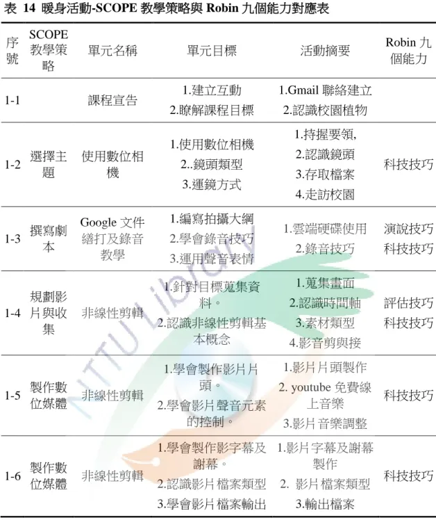 表  14  暖身活動-SCOPE 教學策略與 Robin 九個能力對應表  序 號  SCOPE教學策 略  單元名稱  單元目標  活動摘要  Robin 九個能力  1-1  課程宣告  1.建立互動  2.瞭解課程目標  1.Gmail 聯絡建立 2.認識校園植物  1-2  選擇主 題  使用數位相機  1.使用數位相機 2..鏡頭類型  3.運鏡方式  1.持握要領,   2.認識鏡頭 3.存取檔案  4.走訪校園  科技技巧  1-3  撰寫劇 本  Google 文件繕打及錄音 教學  1.