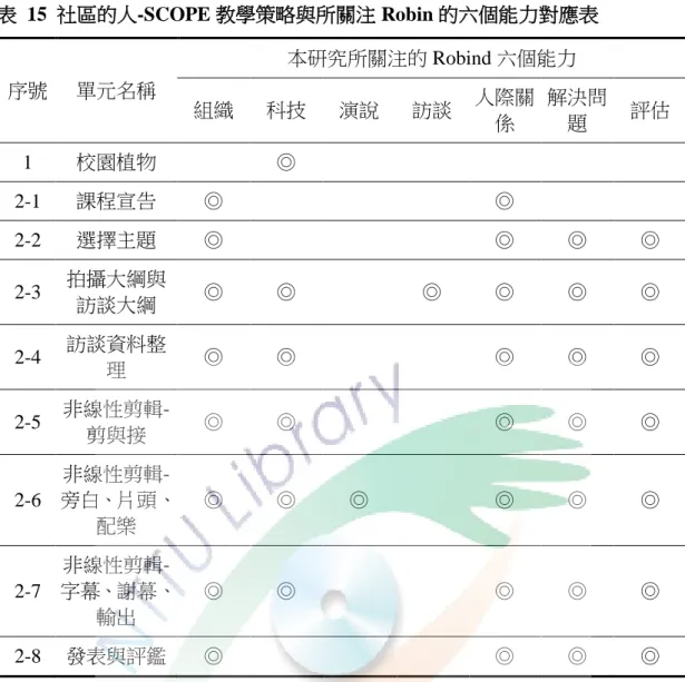 表  15  社區的人-SCOPE 教學策略與所關注 Robin 的六個能力對應表  序號  單元名稱  本研究所關注的 Robind 六個能力  組織  科技  演說  訪談  人際關 係  解決問題  評估  1  校園植物  ◎  2-1  課程宣告  ◎  ◎  2-2  選擇主題  ◎  ◎  ◎  ◎  2-3  拍攝大綱與 訪談大綱  ◎  ◎  ◎  ◎  ◎  ◎  2-4  訪談資料整 理  ◎  ◎  ◎  ◎  ◎  2-5   非線性剪輯-剪與接  ◎  ◎  ◎  ◎  ◎  2
