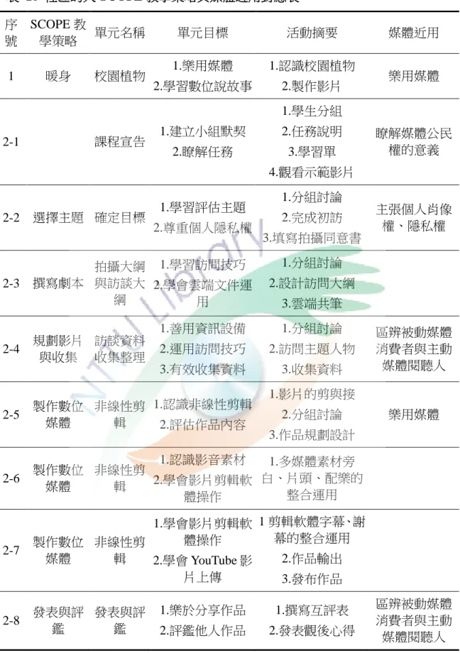 表  16  社區的人-SCOPE 教學策略與媒體近用對應表  序 號  SCOPE 教學策略  單元名稱  單元目標  活動摘要  媒體近用  1  暖身  校園植物  1.樂用媒體  2.學習數位說故事  1.認識校園植物 2.製作影片  樂用媒體  2-1  課程宣告  1.建立小組默契  2.瞭解任務  1.學生分組 2.任務說明 3.學習單  4.觀看示範影片  瞭解媒體公民權的意義  2-2  選擇主題  確定目標  1.學習評估主題  2.尊重個人隱私權  1.分組討論 2.完成初訪  3.填