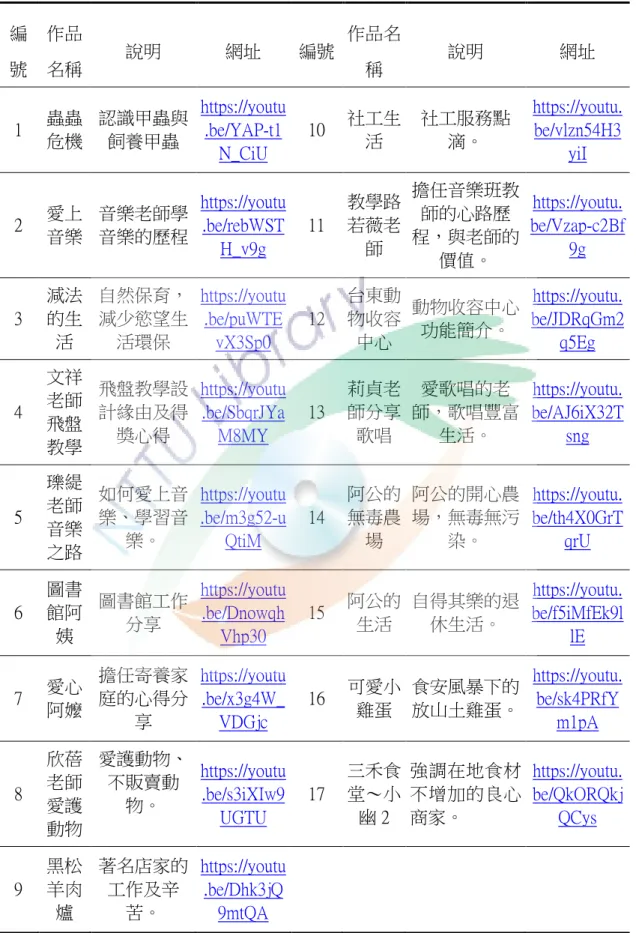 表  17  學生作品表  編 號  作品 名稱  說明  網址  編號  作品名稱  說明  網址  1  蟲蟲 危機  認識甲蟲與飼養甲蟲  https://youtu.be/YAP-t1 N_CiU  10  社工生活  社工服務點滴。  https://youtu.be/vlzn54H3yiI  2  愛上 音樂  音樂老師學 音樂的歷程  https://youtu.be/rebWST H_v9g  11  教學路若薇老師  擔任音樂班教師的心路歷程，與老師的 價值。  https://youtu