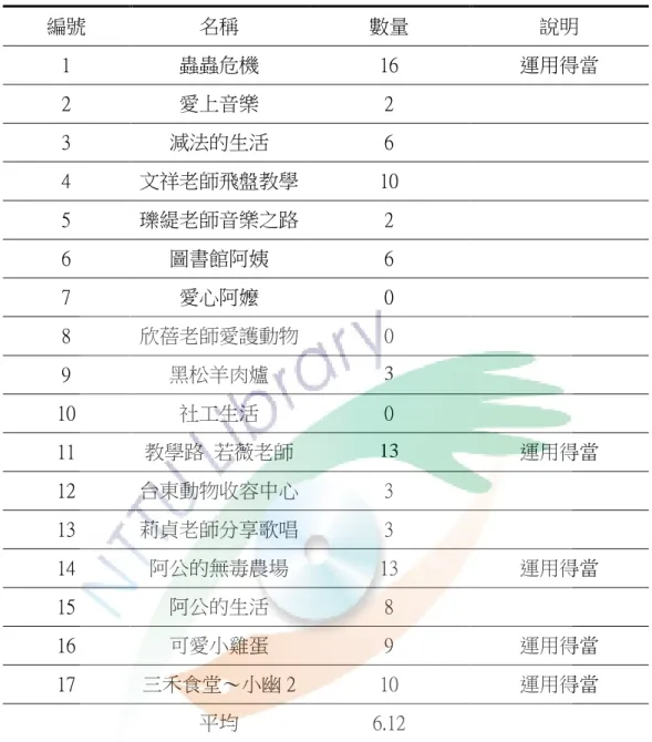 表  27  學生作品覆疊畫面統計表  編號  名稱  數量  說明  1  蟲蟲危機  16  運用得當  2  愛上音樂  2  3  減法的生活  6  4  文祥老師飛盤教學  10  5  瓅緹老師音樂之路  2  6  圖書館阿姨  6  7  愛心阿嬤  0  8  欣蓓老師愛護動物   0  9  黑松羊肉爐  3  10  社工生活  0  11  教學路  若薇老師  13  運用得當  12  台東動物收容中心    3  13  莉貞老師分享歌唱  3  14  阿公的無毒農場  1