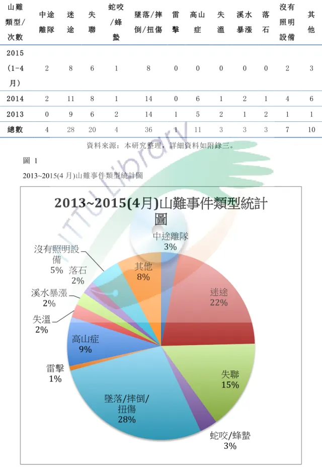 表  2  2013~2015(4 月)山難事件類型統計資料 山 難   類 型 / 次 數   中 途 離 隊   迷 途   失 聯   蛇 咬/蜂 蟄   墜 落 /摔 倒 /扭 傷   雷 擊   高 山 症   失 溫   溪 水 暴 漲   落 石   沒 有照 明 設 備   其 他   2015  (1-4 月 )  2  8  6  1  8  0  0  0  0  0  2  3  2014  2  11  8  1  14  0  6  1  2  1  4  6  2013  0 
