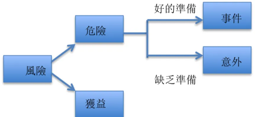 圖  2  風險、危險與意外事件關係圖  資料來源：戶外冒險教育組織風險管理初探（孫傳慧、謝智謀，民 99）  李明儒、陳元陽、陳宏斌（民 92）採用問卷方式蒐集資料，分成風險的了解 程度、風險管理及個人資料，其研究結論為（一）人對於會造成嚴重傷害的項目 遵守風險管理的程度較高。如會威脅生命安全的會特別遵守其相關的預防管理措 施。 （二）越了解風險管理項目的人，發生事故的頻率越高。 （三）性別對風險管 理的了解及遵守程度有少部分差異。從而可見了解以外還要嚴格執行。 