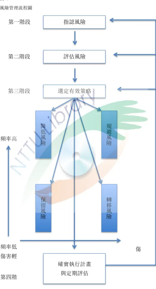 圖  3  風險管理流程圖  資料來源：風險管理應用於體育的理論與實務（彭小惠，民91） 第一階段第二階段第三階段第四階指認風險評估風險選定有效策略降低風險規避風險保留風險轉移風險頻率高 頻率低 傷害輕傷確實執行計畫 與定期評估