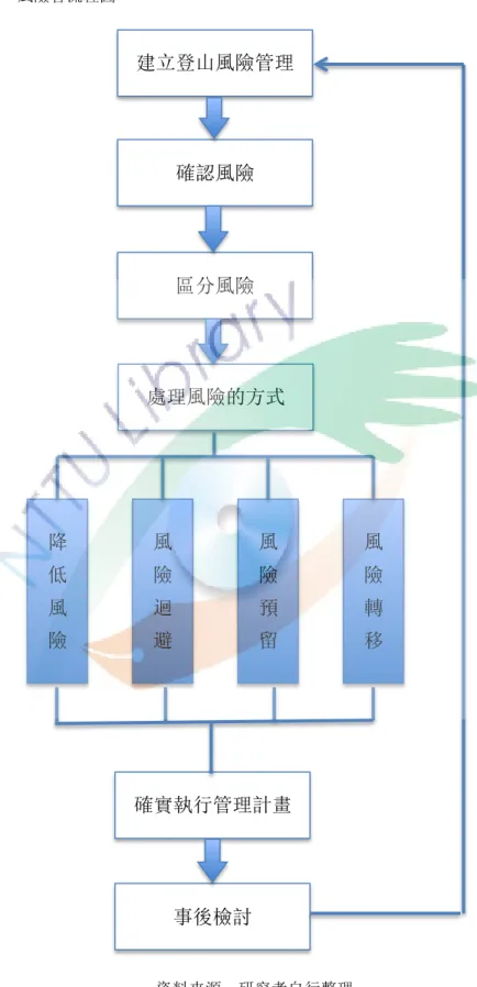 圖  4  風險管流程圖  資料來源：研究者自行整理 降低風險  風險轉 移 風險預留 風險迴避 確實執行管理計畫事後檢討建立登山風險管理 確認風險區分風險 處理風險的方式 