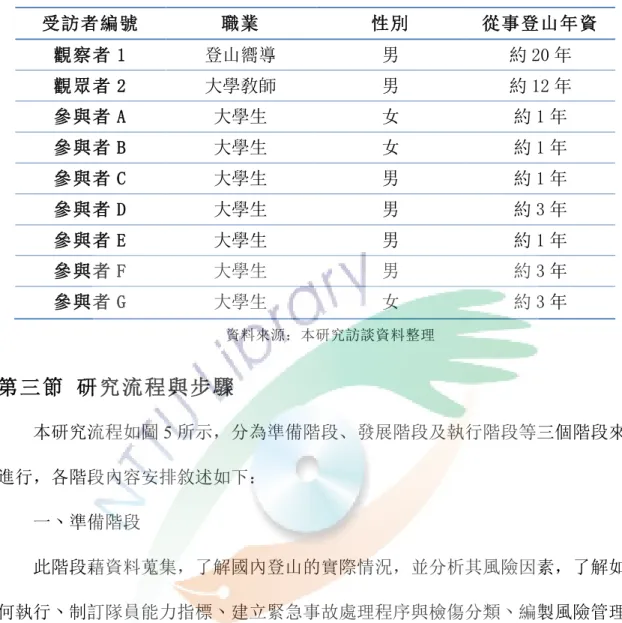 表  3  受訪者基本資料  受訪者編號  職業  性別  從事登山年資  觀察者 1  登山嚮導  男  約 20 年  觀眾者 2  大學敎師  男  約 12 年  參與者 A  大學生  女  約 1 年  參與者 B  大學生  女  約 1 年  參與者 C  大學生  男  約 1 年  參與者 D  大學生  男  約 3 年  參與者 E  大學生  男  約 1 年  參與者 F  大學生  男  約 3 年  參與者 G  大學生  女  約 3 年  資料來源：本研究訪談資料整理  