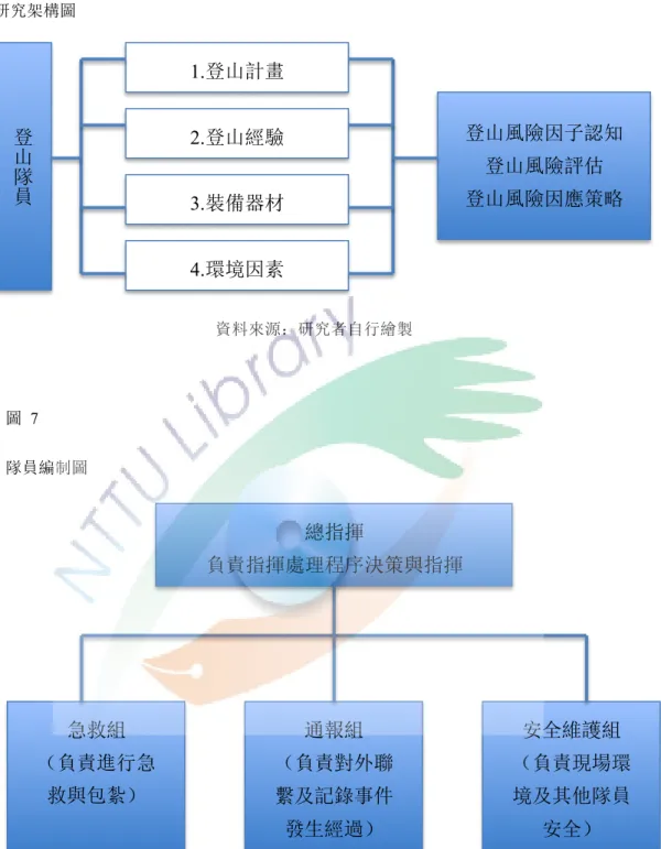 圖  6  研究架構圖  資料來源：研究者自行繪製  圖  7  隊員編制圖 登山隊員 1.登山計畫 2.登山經驗 3.裝備器材 4.環境因素  登山風險因子認知 登山風險評估 登山風險因應策略  總指揮  負責指揮處理程序決策與指揮  急救組  （負責進行急 救與包紮） 通報組  （負責對外聯 繫及記錄事件 發生經過）  安全維護組  （負責現場環境及其他隊員安全） 