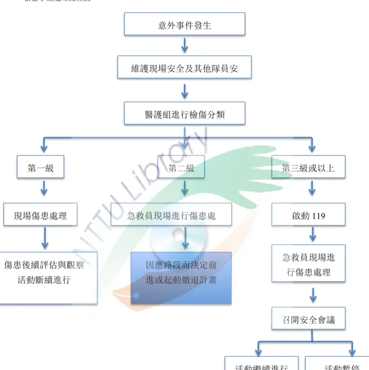 圖  8  緊急事故處理流程圖  第一級 生命徵象穩定，無生命危險，可繼續登山。  例如：輕微頭痛丶輕微擦傷丶肌肉酸痛丶感冒症狀丶腹瀉等。 意外事件發生維護現場安全及其他隊員安醫護組進行檢傷分類第一級第二級 第三級或以上現場傷患處理傷患後續評估與觀察活動斷續進行急救員現場進行傷患處因應路段而決定前進或起動徹退計畫啟動119  急救員現場進行傷患處理 召開安全會議活動繼續進行 活動暫停