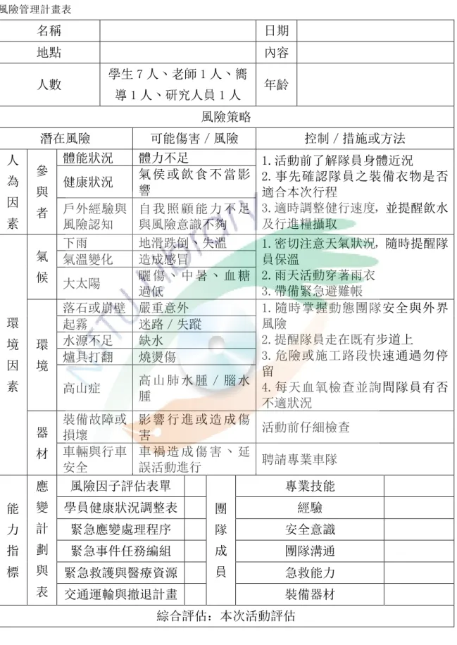 表  4  風險管理計畫表  名稱  日期  地點  內容  人數  學生 7 人丶老師 1 人丶嚮 導 1 人丶研究人員 1 人  年齡  風險策略  潛在風險  可能傷害／風險  控制／措施或方法  人  為  因  素  參 與 者  體能狀況  體力不足  1.活動前了解隊員身體近況  2.事先確認隊員之裝備衣物是否適合本次行程 3.適時調整健行速度，並提醒飲水及行進糧攝取 健康狀況 氣 侯 或 飲 食 不 當 影響 戶外經驗與 風險認知  自 我 照 顧 能 力 不 足與風險意識不夠  環 境 因