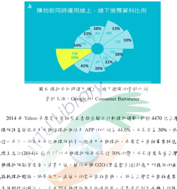 圖 6  購物前同時運用線上、線下搜尋的資料比例  資料來源：Google 的  Consumer Barometer 
