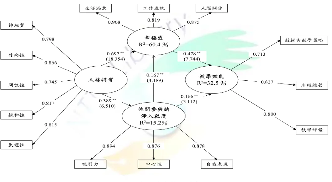 圖 3   本研究結構模式路徑分析結果