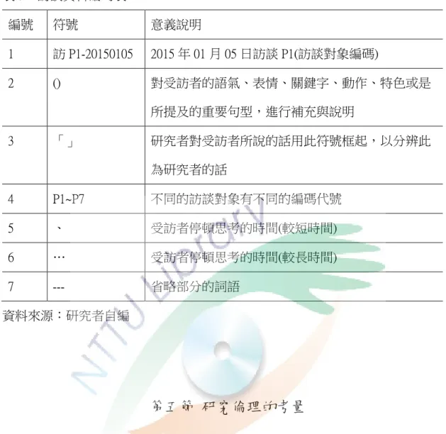 表 3-1 訪談資料編碼表  編號  符號  意義說明  1  訪 P1-20150105  2015 年 01 月 05 日訪談 P1(訪談對象編碼)  2  ()  對受訪者的語氣、表情、關鍵字、動作、特色或是 所提及的重要句型，進行補充與說明  3  「」  研究者對受訪者所說的話用此符號框起，以分辨此 為研究者的話  4  P1~P7  不同的訪談對象有不同的編碼代號  5  、  受訪者停頓思考的時間(較短時間)  6  …  受訪者停頓思考的時間(較長時間)  7  ---  省略部分的詞語  
