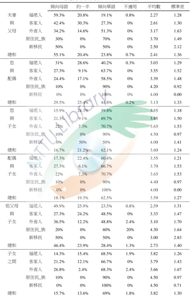 表  四-5 家庭成員間交談使用母語與華語的比重     傾向母語  約一半  傾向華語  不適用  平均數  標準差  夫妻  福佬人  59.3%  20.8%  19.1%  0.8%  2.27    1.28    與  客家人  42.4%  30.3%  27.3%  0%  2.61    1.30    父母  外省人  34.2%  14.6%  51.3%  0%  3.17    1.63        原住民_族  30%  0%  70%  0%  3.70    1.49   
